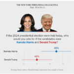 Kamala Harris y Donald TRUMP empate técnico en las Encuestas Presidenciales